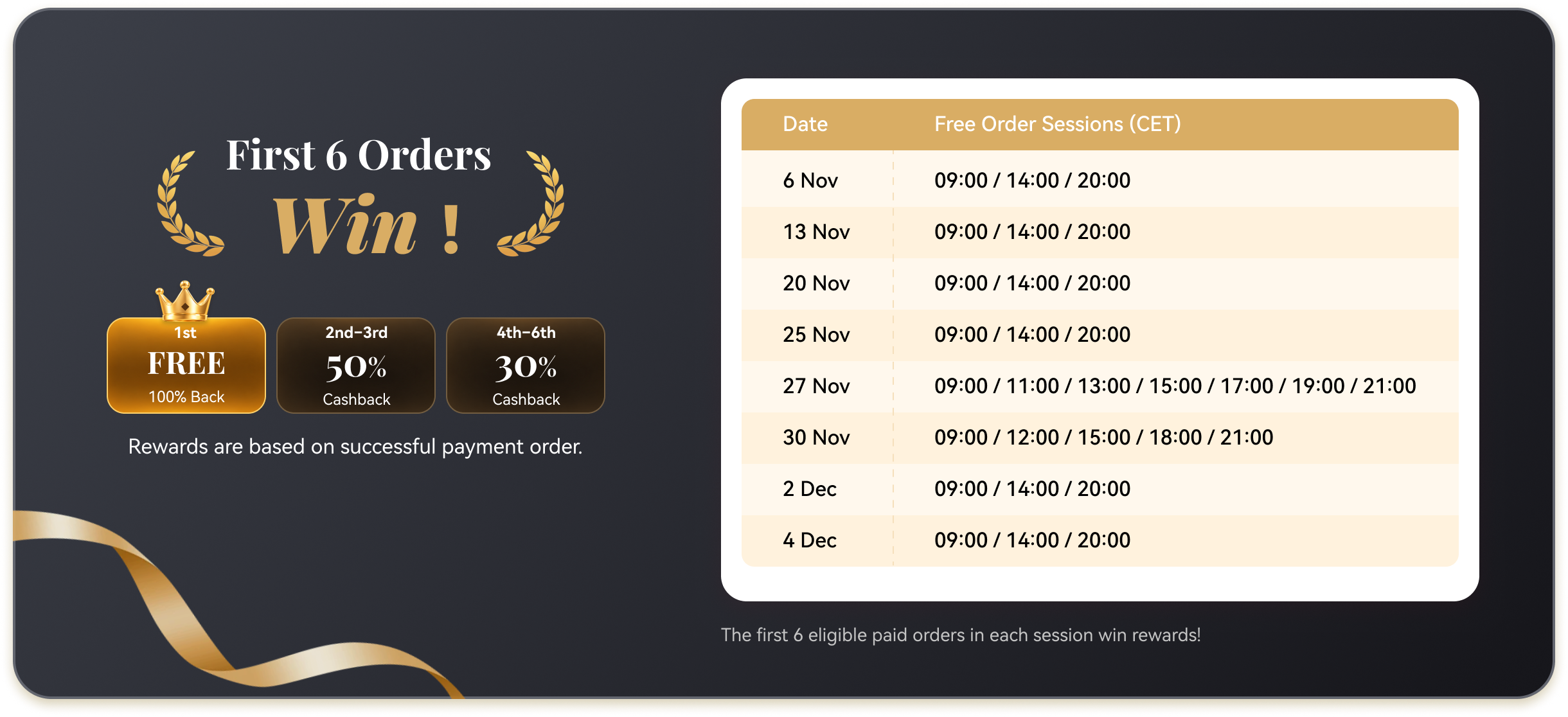 First 6 paid orders in each session win: first order 100% back, second and third 50% cashback, fourth to sixth 30% cashback. Sessions (ET): Nov 6, 13, 20, 25, Dec 2 and 4 at 09:00, 14:00, 20:00; Nov 27 at 09:00, 11:00, 13:00, 15:00, 17:00, 19:00, 21:00; Nov 30 at 09:00, 12:00, 15:00, 18:00, 21:00.